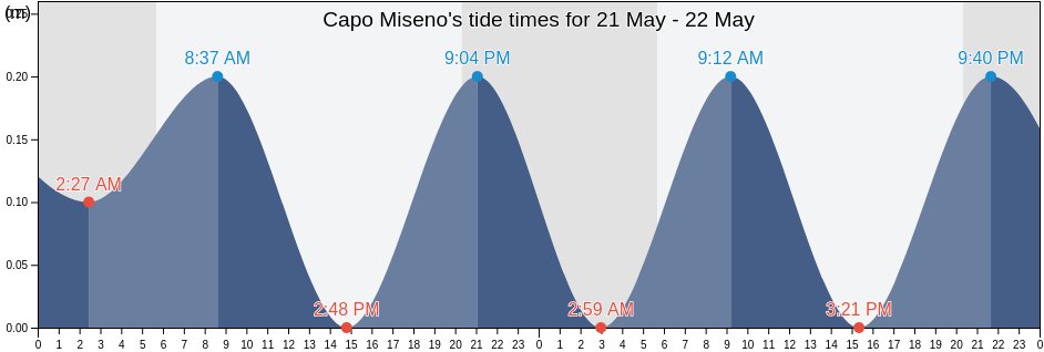 Capo Miseno, Campania, Italy tide chart