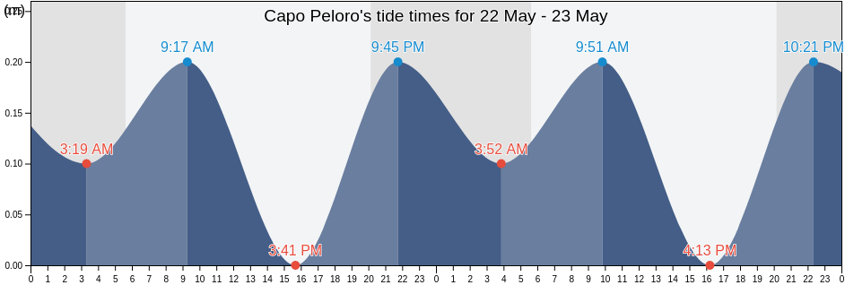 Capo Peloro, Messina, Sicily, Italy tide chart