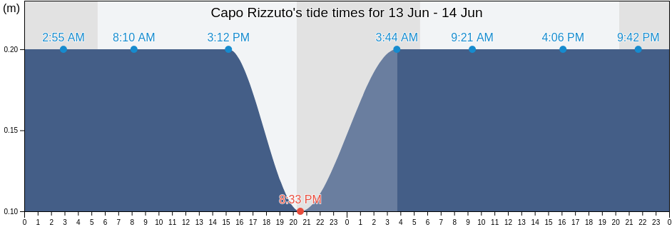 Capo Rizzuto, Provincia di Crotone, Calabria, Italy tide chart