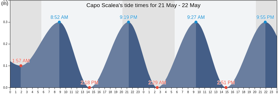 Capo Scalea, Calabria, Italy tide chart