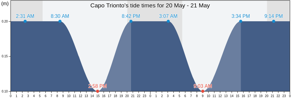 Capo Trionto, Calabria, Italy tide chart