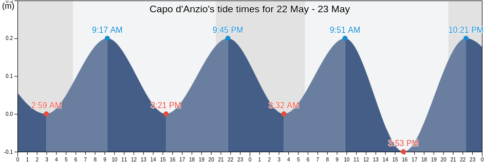 Capo d'Anzio, Latium, Italy tide chart