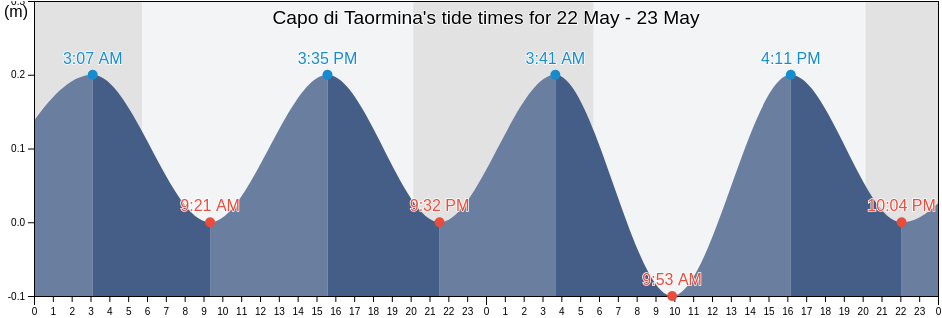 Capo di Taormina, Messina, Sicily, Italy tide chart