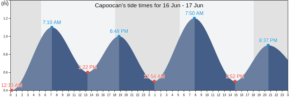 Capoocan, Province of Leyte, Eastern Visayas, Philippines tide chart