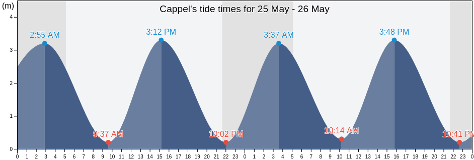 Cappel, Lower Saxony, Germany tide chart