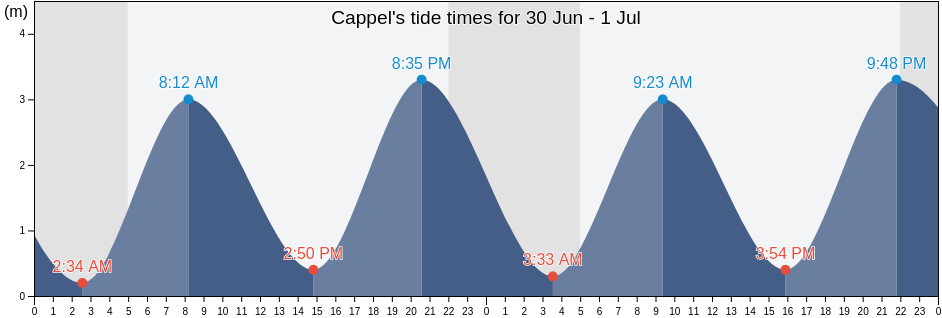 Cappel, Lower Saxony, Germany tide chart