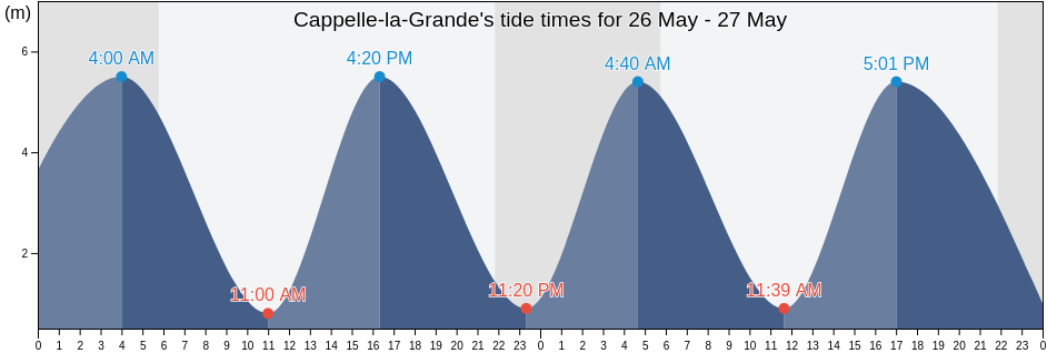 Cappelle-la-Grande, North, Hauts-de-France, France tide chart
