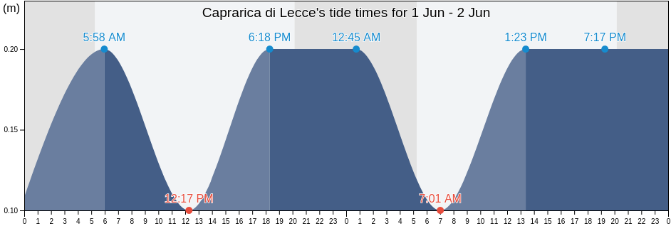 Caprarica di Lecce, Provincia di Lecce, Apulia, Italy tide chart