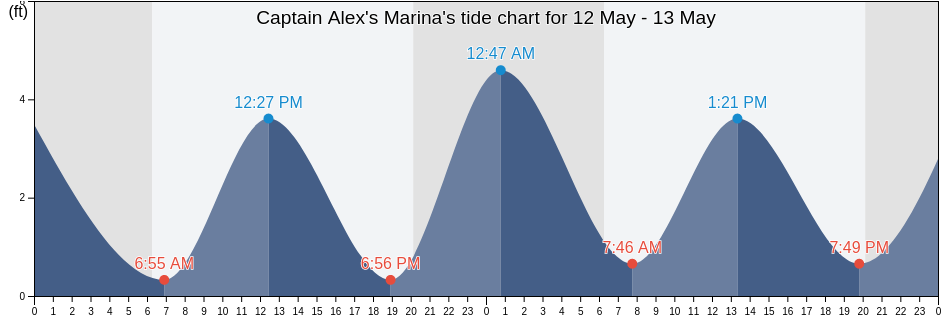 Captain Alex's Marina, Georgetown County, South Carolina, United States tide chart