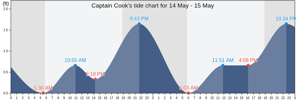 Captain Cook, Hawaii County, Hawaii, United States tide chart
