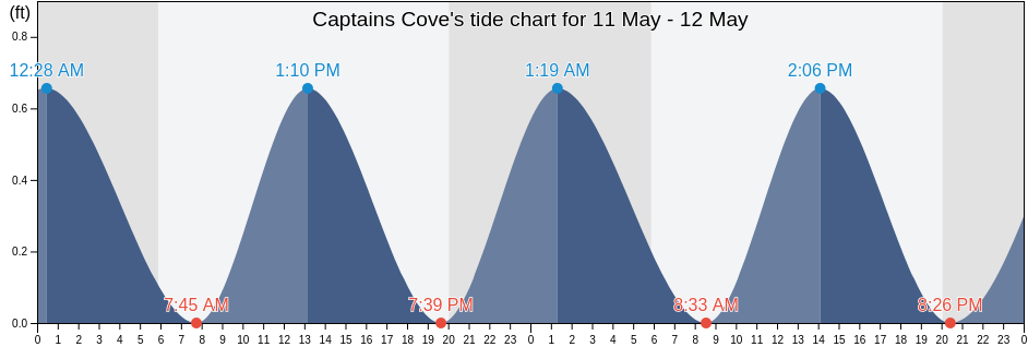 Captains Cove, Accomack County, Virginia, United States tide chart