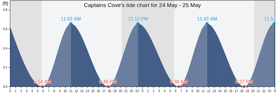 Captains Cove, Accomack County, Virginia, United States tide chart