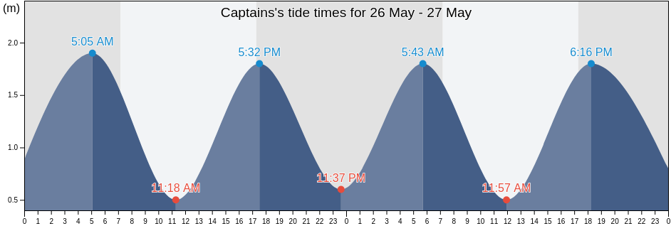 Captains, Nelson Mandela Bay Metropolitan Municipality, Eastern Cape, South Africa tide chart