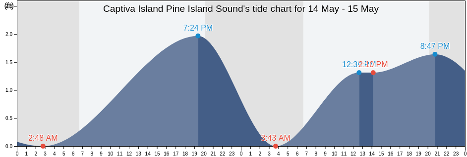 Captiva Island Pine Island Sound, Lee County, Florida, United States tide chart