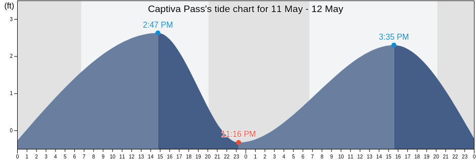 Captiva Pass, Lee County, Florida, United States tide chart