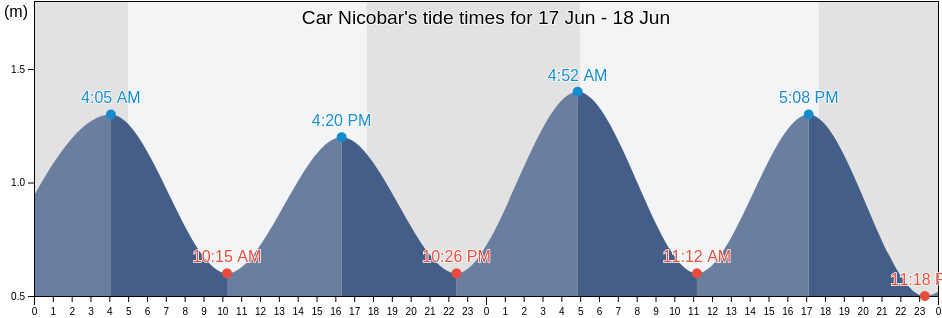 Car Nicobar, Nicobar, Andaman and Nicobar, India tide chart