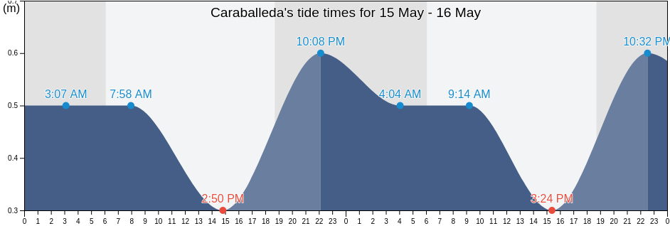 Caraballeda, Vargas, Venezuela tide chart