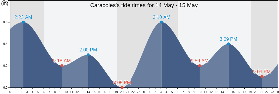 Caracoles, Rio San Juan, Maria Trinidad Sanchez, Dominican Republic tide chart