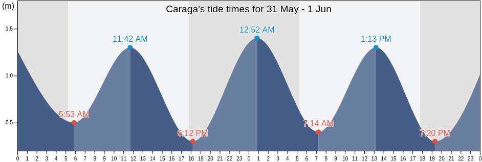 Caraga, Province of Davao Oriental, Davao, Philippines tide chart