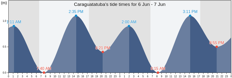 Caraguatatuba, Caraguatatuba, Sao Paulo, Brazil tide chart