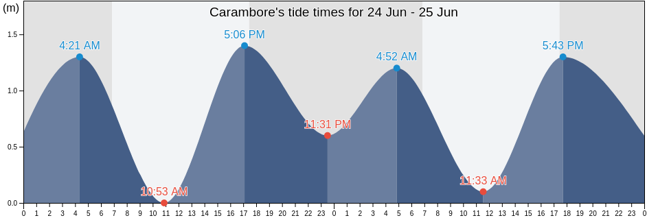 Carambore, Peruibe, Sao Paulo, Brazil tide chart