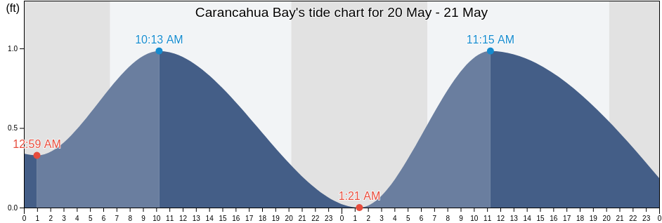 Carancahua Bay, Jackson County, Texas, United States tide chart