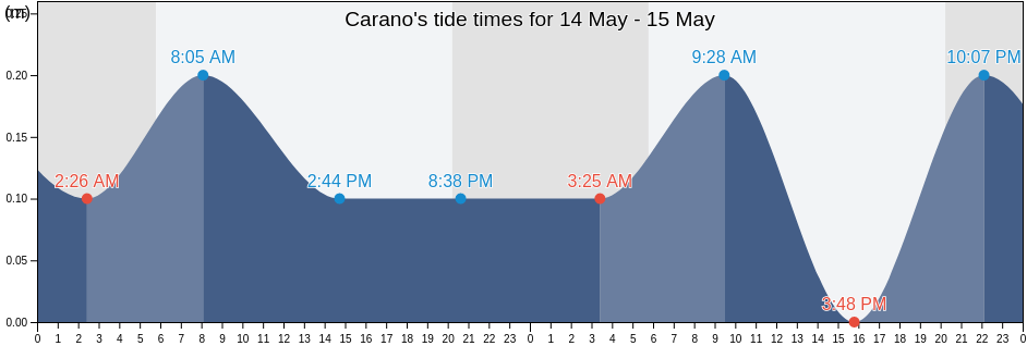 Carano, Provincia di Caserta, Campania, Italy tide chart