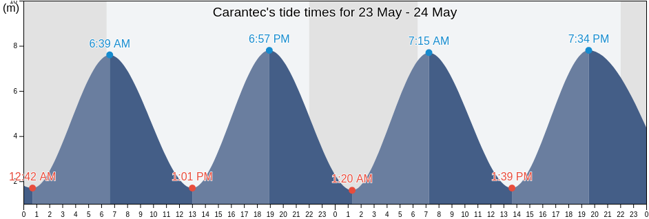 Carantec, Finistere, Brittany, France tide chart