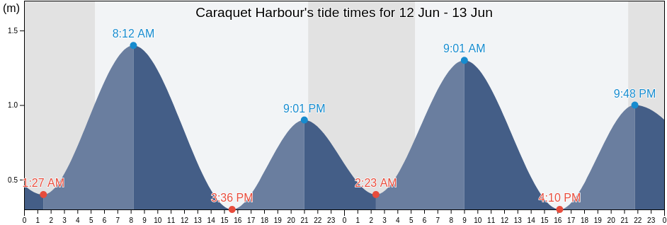Caraquet Harbour, Gloucester County, New Brunswick, Canada tide chart