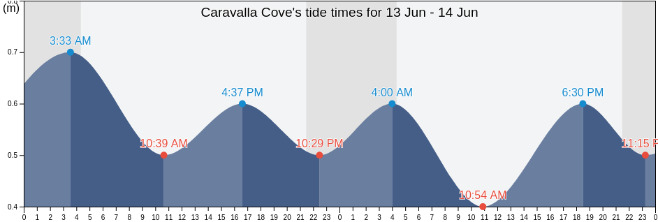 Caravalla Cove, Cote-Nord, Quebec, Canada tide chart
