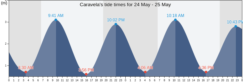 Caravela, Bolama, Guinea-Bissau tide chart