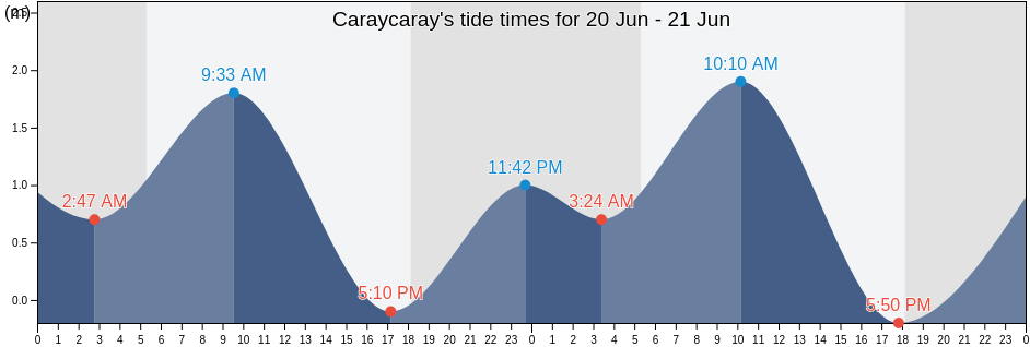 Caraycaray, Biliran, Eastern Visayas, Philippines tide chart