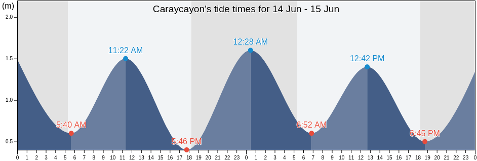 Caraycayon, Province of Camarines Sur, Bicol, Philippines tide chart