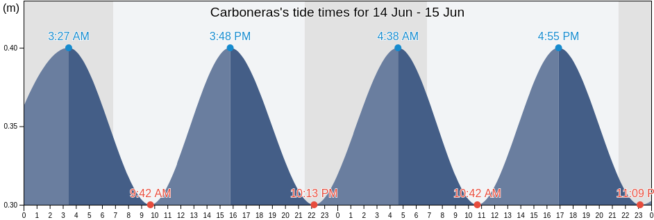 Carboneras, Almeria, Andalusia, Spain tide chart