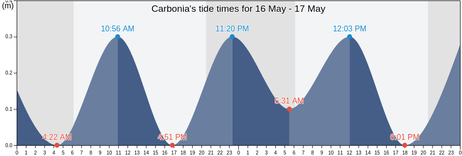 Carbonia, Provincia del Sud Sardegna, Sardinia, Italy tide chart