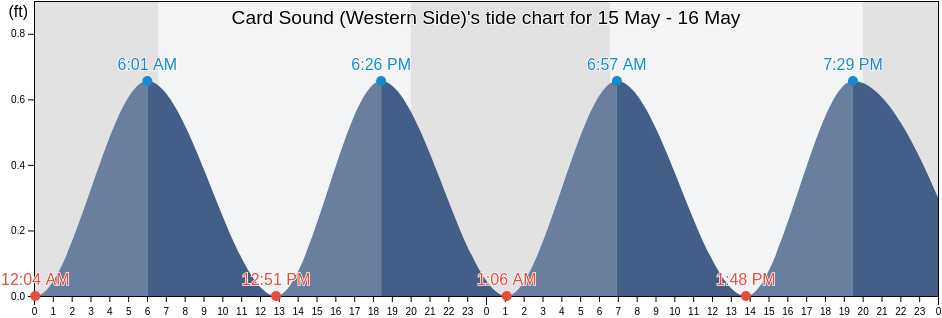 Card Sound (Western Side), Miami-Dade County, Florida, United States tide chart