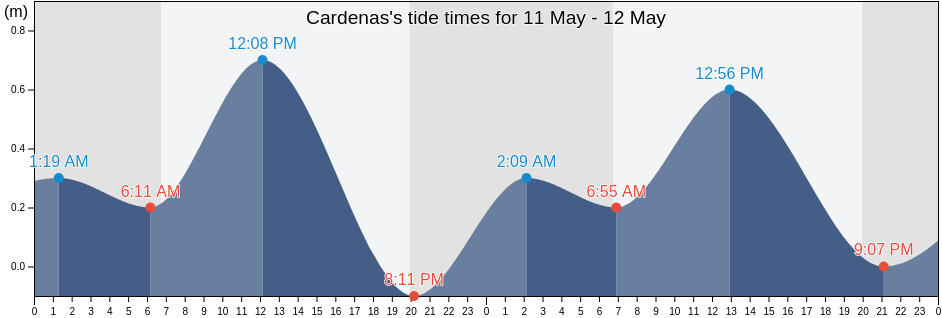 Cardenas, Matanzas, Cuba tide chart