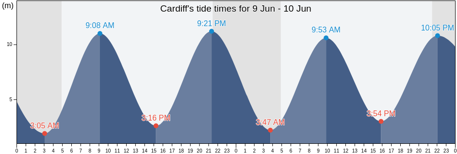 Cardiff, Cardiff, Wales, United Kingdom tide chart