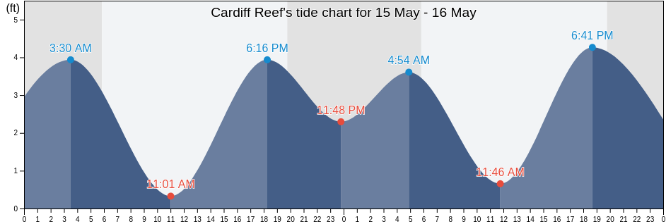 Cardiff Reef, Orange County, California, United States tide chart