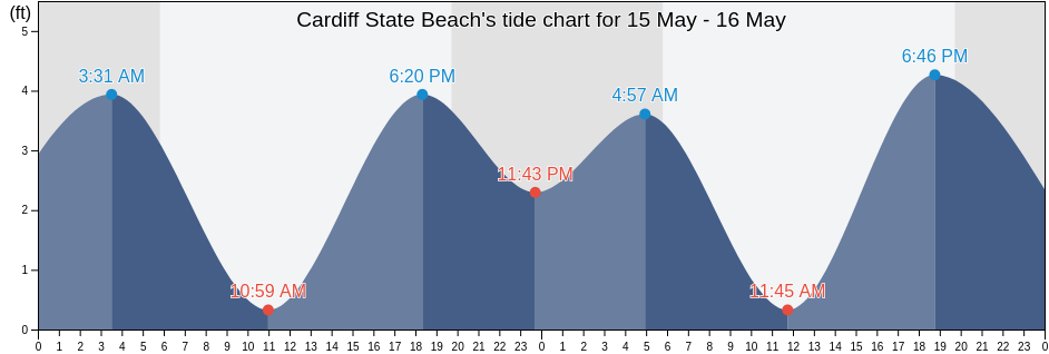 Cardiff State Beach, San Diego County, California, United States tide chart