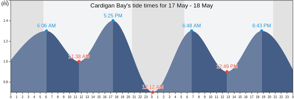 Cardigan Bay, Prince Edward Island, Canada tide chart