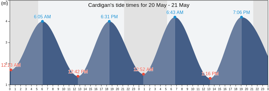 Cardigan, County of Ceredigion, Wales, United Kingdom tide chart