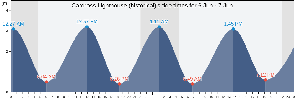 Cardross Lighthouse (historical), Argyll and Bute, Scotland, United Kingdom tide chart