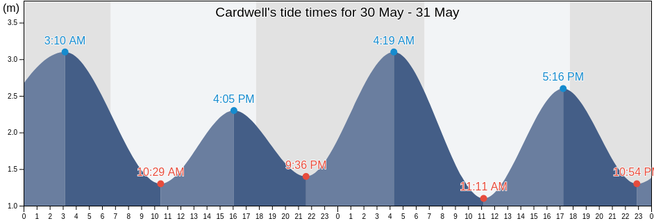 Cardwell, Hinchinbrook, Queensland, Australia tide chart