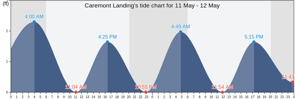 Caremont Landing, Surry County, Virginia, United States tide chart