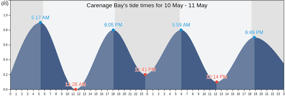 Carenage Bay, Saint Mary, Tobago, Trinidad and Tobago tide chart