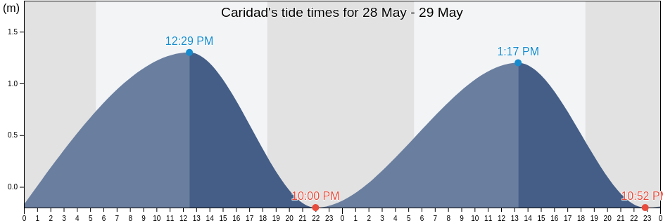 Caridad, Calabarzon, Philippines tide chart