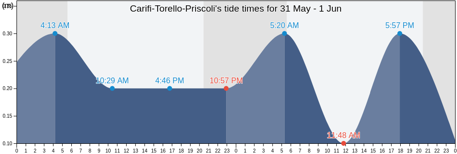 Carifi-Torello-Priscoli, Provincia di Salerno, Campania, Italy tide chart