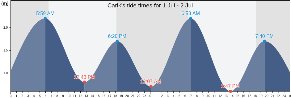 Carik, Bali, Indonesia tide chart