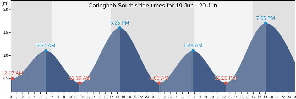 Caringbah South, Sutherland Shire, New South Wales, Australia tide chart